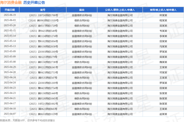 实盘配资之家网 海尔消费金融作为原告/上诉人的1起涉及金融借款合同纠纷的诉讼将于2025年5月13日开庭