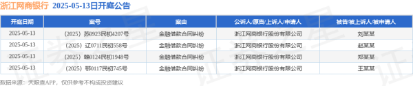 配资平台查查网 浙江网商银行作为原告/上诉人的4起涉及金融借款合同纠纷的诉讼将于2025年5月13日开庭