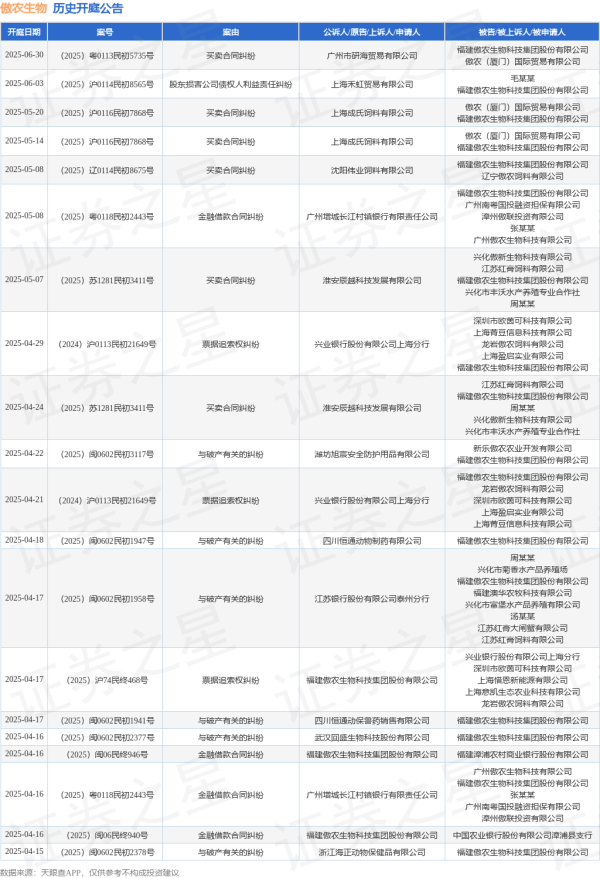 每日配资平台 傲农生物作为被告/被上诉人的1起涉及买卖合同纠纷的诉讼将于2025年5月20日开庭