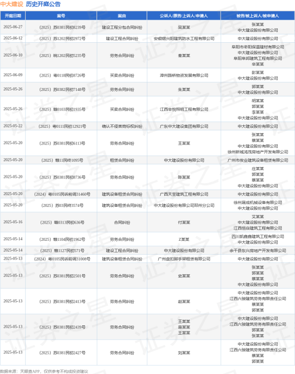 股票配资平台查询网站 中大建设作为原告/上诉人的1起涉及建筑设备租赁合同纠纷的诉讼将于2025年5月20日开庭